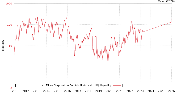 graph of KH Mirae Corporation Co Ltd ILLIQ-HIST