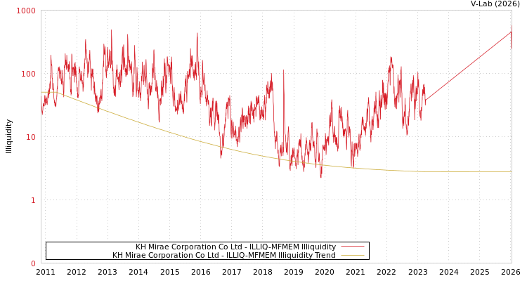 graph of KH Mirae Corporation Co Ltd ILLIQ-MFMEM