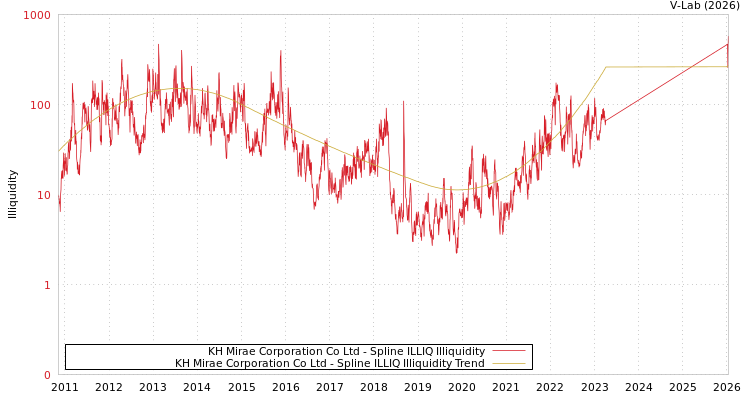 graph of KH Mirae Corporation Co Ltd ILLIQ-SMEM