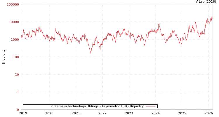 graph of Idreamsky Technology Hldings ILLIQ-AMEM