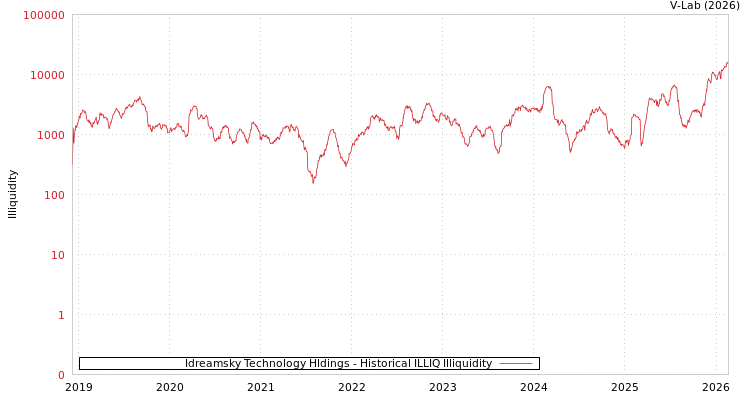 graph of Idreamsky Technology Hldings ILLIQ-HIST