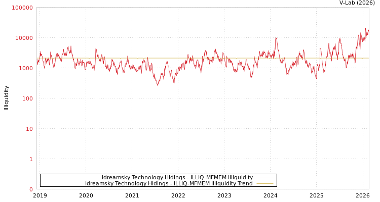 graph of Idreamsky Technology Hldings ILLIQ-MFMEM