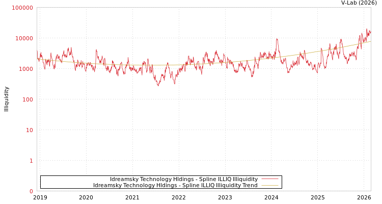 graph of Idreamsky Technology Hldings ILLIQ-SMEM
