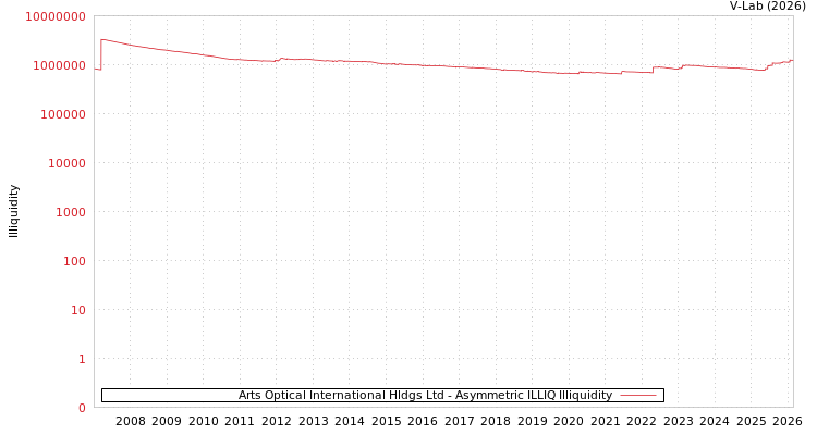 graph of Arts Optical International Hldgs Ltd ILLIQ-AMEM