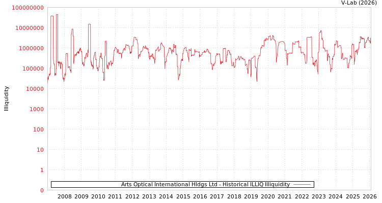 graph of Arts Optical International Hldgs Ltd ILLIQ-HIST