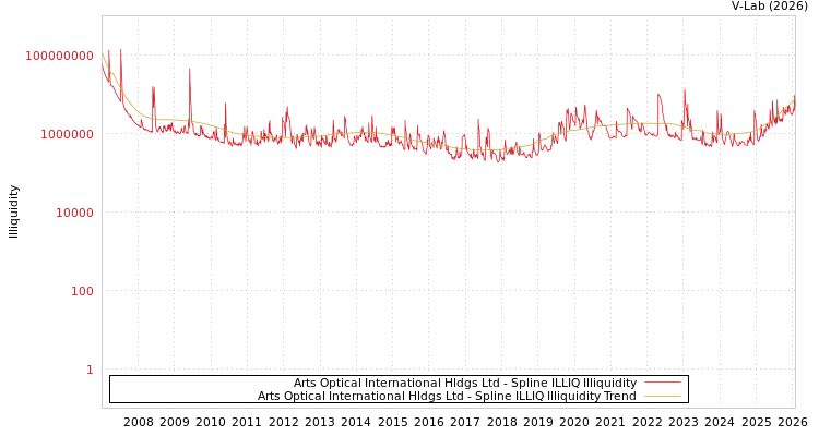 graph of Arts Optical International Hldgs Ltd ILLIQ-SMEM