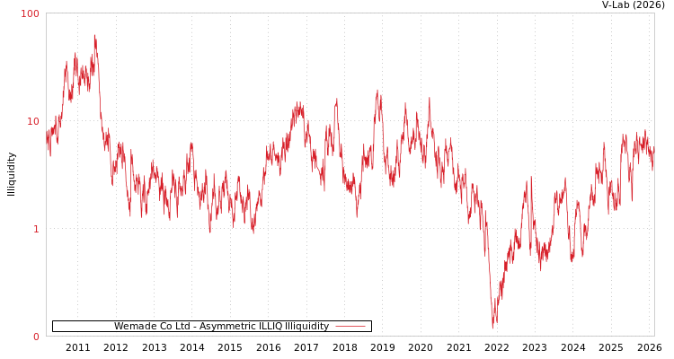 graph of Wemade Co Ltd ILLIQ-AMEM