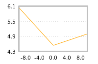 Impact of return on liquidity tomorrow