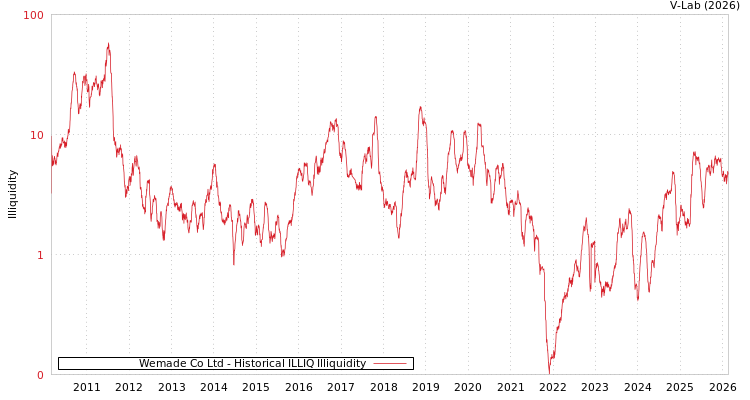 graph of Wemade Co Ltd ILLIQ-HIST