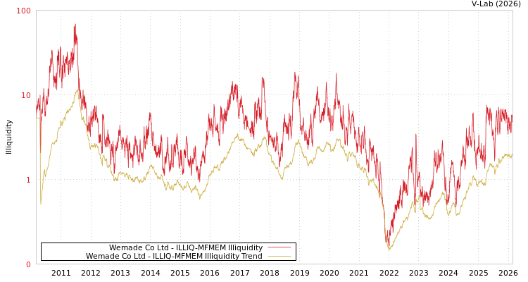 graph of Wemade Co Ltd ILLIQ-MFMEM