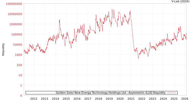 graph of Golden Solar New Energy Technology Holdings Ltd ILLIQ-AMEM