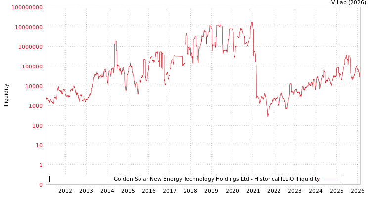 graph of Golden Solar New Energy Technology Holdings Ltd ILLIQ-HIST