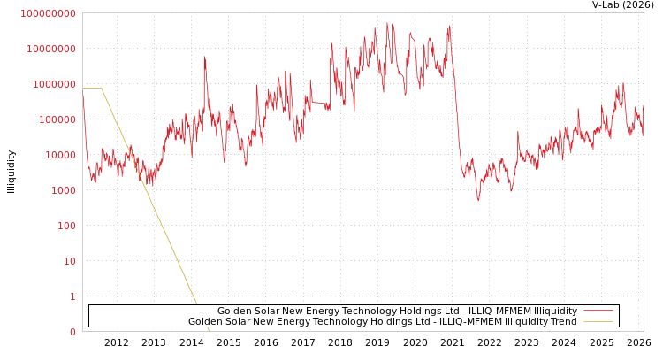 graph of Golden Solar New Energy Technology Holdings Ltd ILLIQ-MFMEM