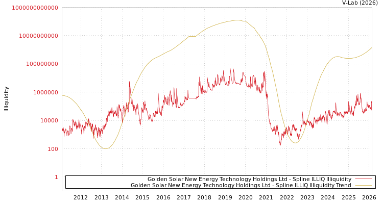 graph of Golden Solar New Energy Technology Holdings Ltd ILLIQ-SMEM