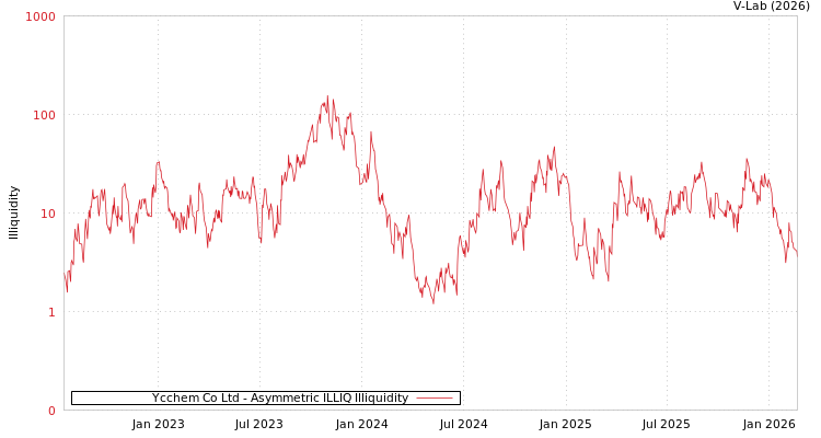 graph of Ycchem Co Ltd ILLIQ-AMEM