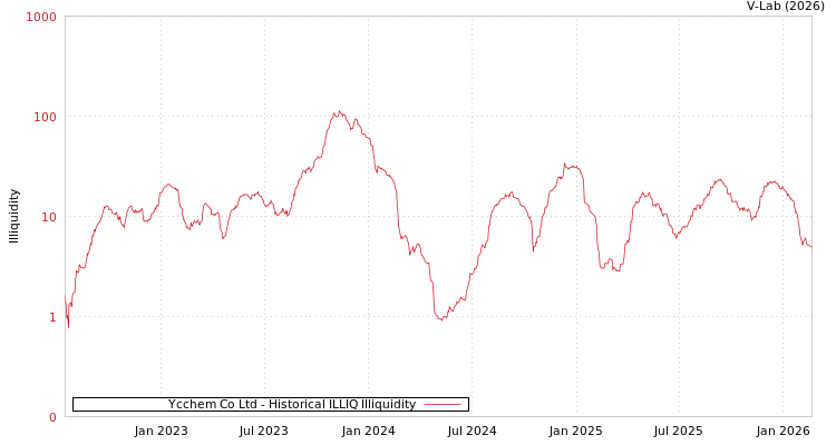 graph of Ycchem Co Ltd ILLIQ-HIST