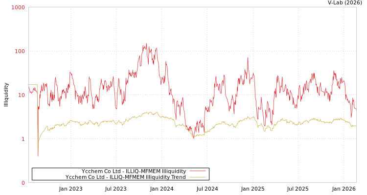 graph of Ycchem Co Ltd ILLIQ-MFMEM