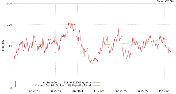graph of Ycchem Co Ltd ILLIQ-SMEM