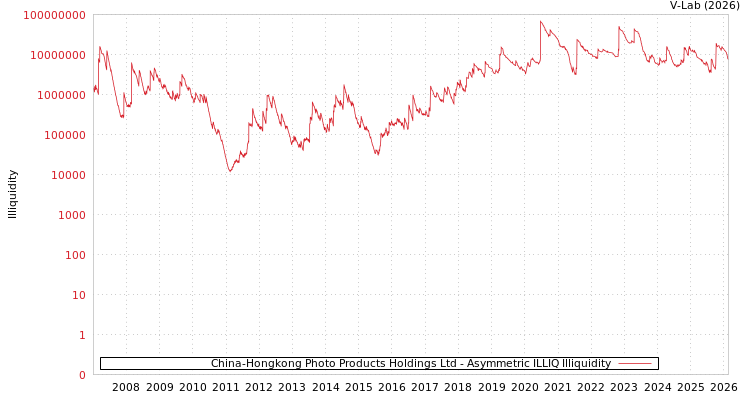 graph of China-Hongkong Photo Products Holdings Ltd ILLIQ-AMEM
