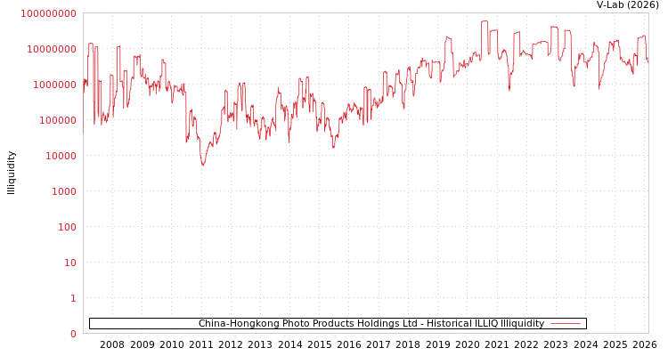 graph of China-Hongkong Photo Products Holdings Ltd ILLIQ-HIST