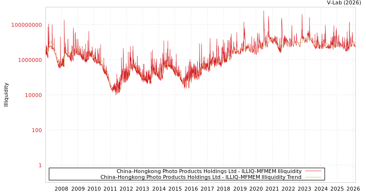graph of China-Hongkong Photo Products Holdings Ltd ILLIQ-MFMEM