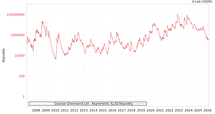 graph of Coastal Greenland Ltd ILLIQ-AMEM