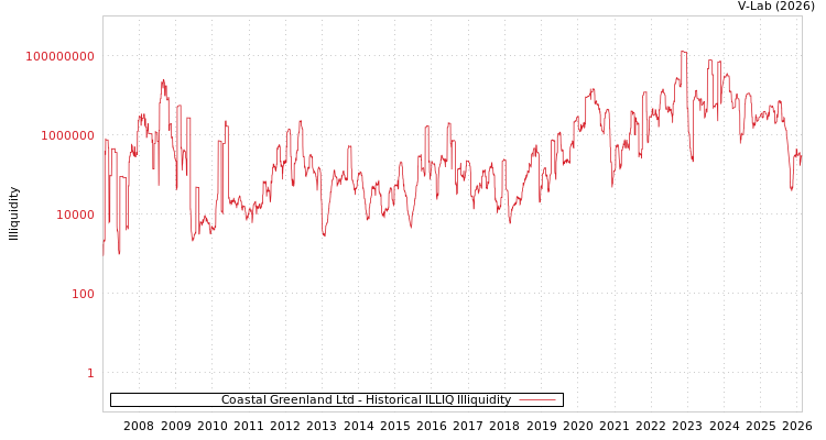 graph of Coastal Greenland Ltd ILLIQ-HIST