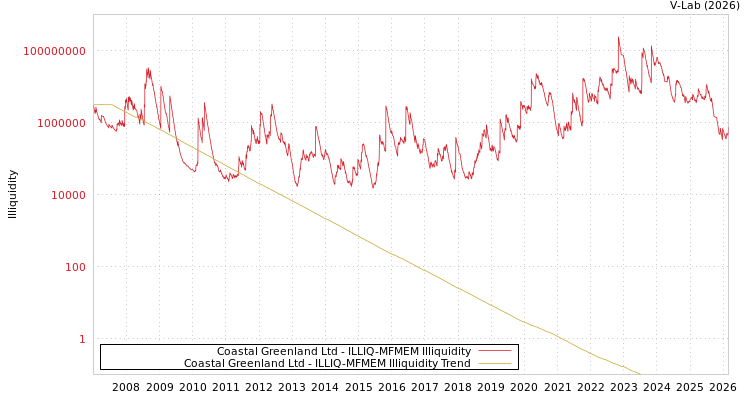 graph of Coastal Greenland Ltd ILLIQ-MFMEM