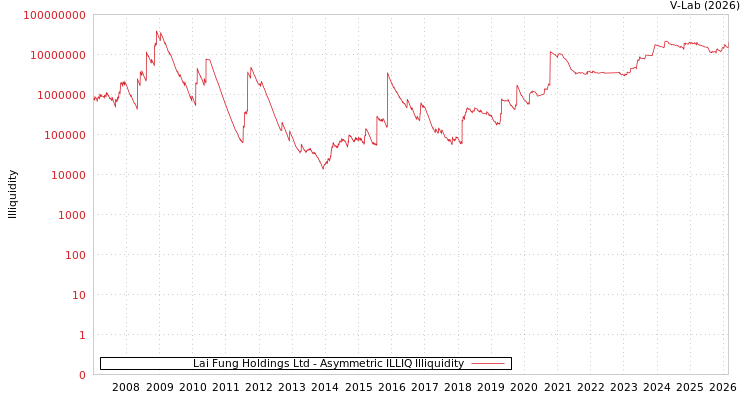 graph of Lai Fung Holdings Ltd ILLIQ-AMEM