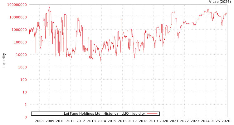 graph of Lai Fung Holdings Ltd ILLIQ-HIST