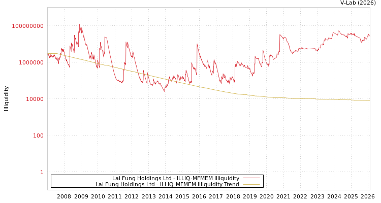 graph of Lai Fung Holdings Ltd ILLIQ-MFMEM