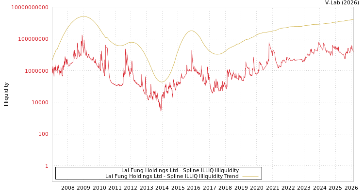 graph of Lai Fung Holdings Ltd ILLIQ-SMEM