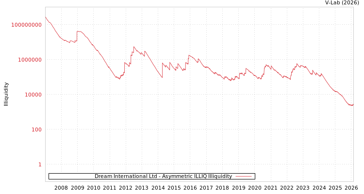 graph of Dream International Ltd ILLIQ-AMEM