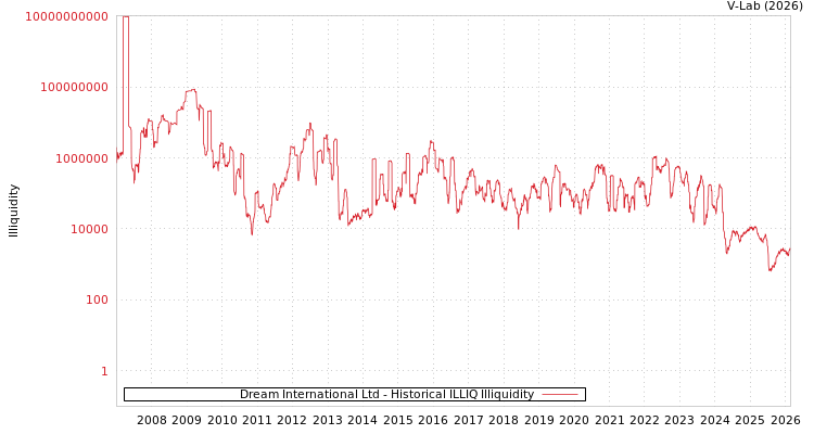 graph of Dream International Ltd ILLIQ-HIST