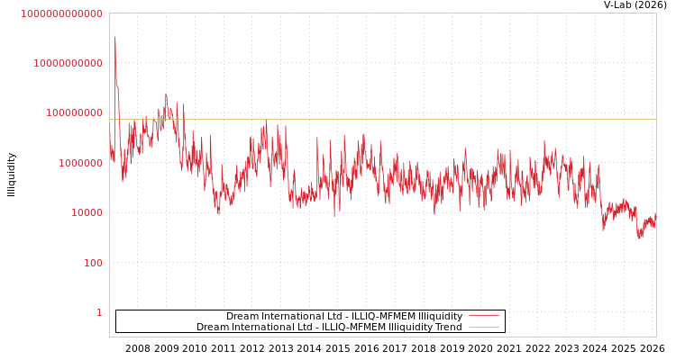 graph of Dream International Ltd ILLIQ-MFMEM