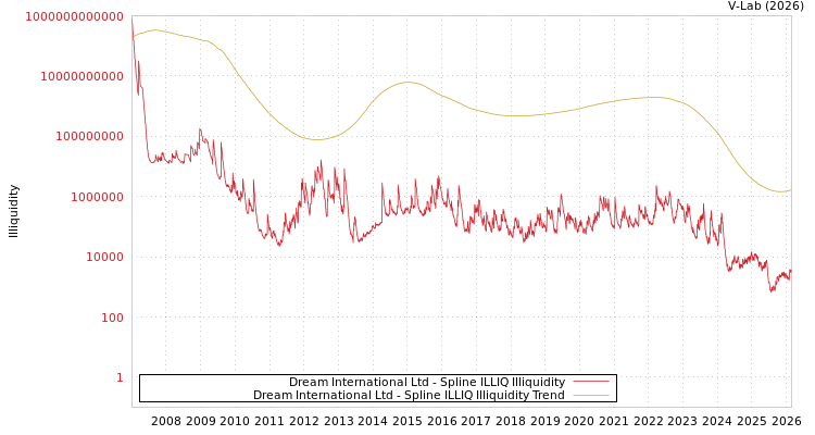 graph of Dream International Ltd ILLIQ-SMEM