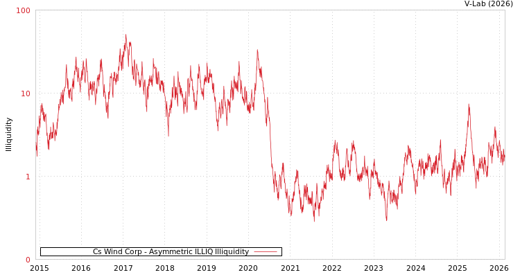 graph of Cs Wind Corp ILLIQ-AMEM