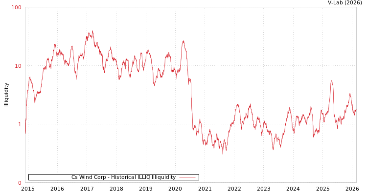 graph of Cs Wind Corp ILLIQ-HIST