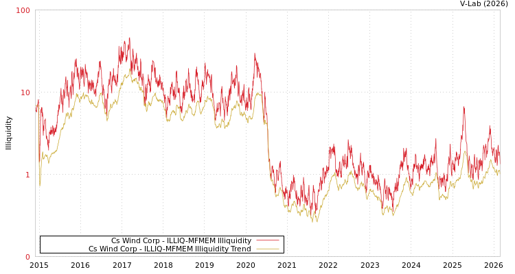 graph of Cs Wind Corp ILLIQ-MFMEM