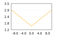 Impact of return on liquidity tomorrow