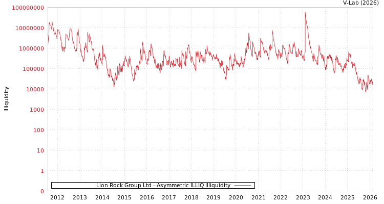 graph of Lion Rock Group Ltd ILLIQ-AMEM