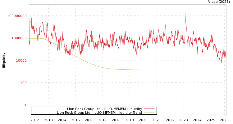 graph of Lion Rock Group Ltd ILLIQ-MFMEM