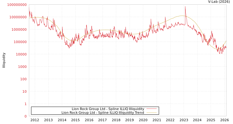 graph of Lion Rock Group Ltd ILLIQ-SMEM