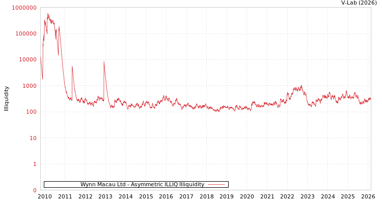 graph of Wynn Macau Ltd ILLIQ-AMEM
