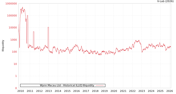graph of Wynn Macau Ltd ILLIQ-HIST