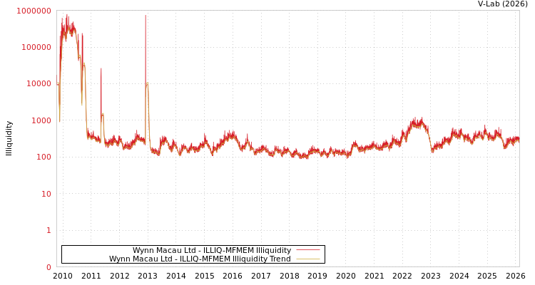 graph of Wynn Macau Ltd ILLIQ-MFMEM