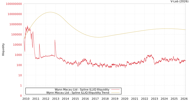graph of Wynn Macau Ltd ILLIQ-SMEM