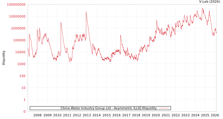 graph of China Water Industry Group Ltd ILLIQ-AMEM