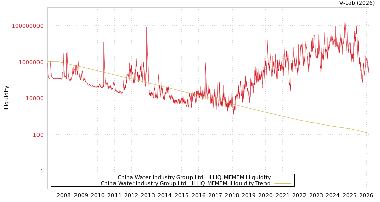 graph of China Water Industry Group Ltd ILLIQ-MFMEM