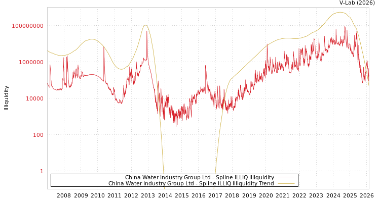 graph of China Water Industry Group Ltd ILLIQ-SMEM